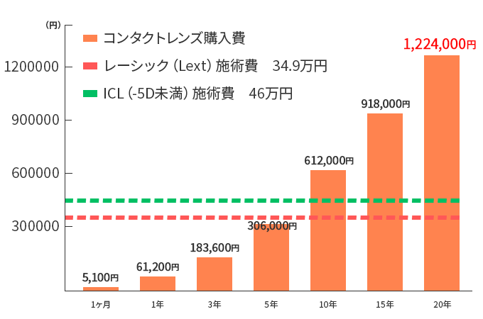 コンタクトを20年間続けると、何と1,224,000円もかかる！